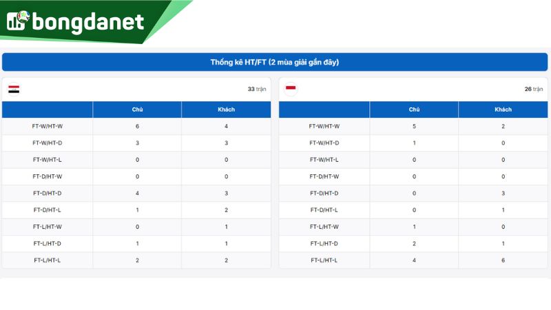 Bảng thống kê HT/FT của Iraq vs Indonesia tại BongdaNET