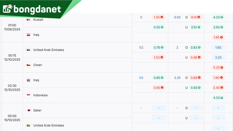 Cập nhật tỷ lệ kèo United Arab Emirates vs Oman - Nguồn: https://BongdaNET.com/ty-le-keo/vong-loai-world-cup-chau-a/