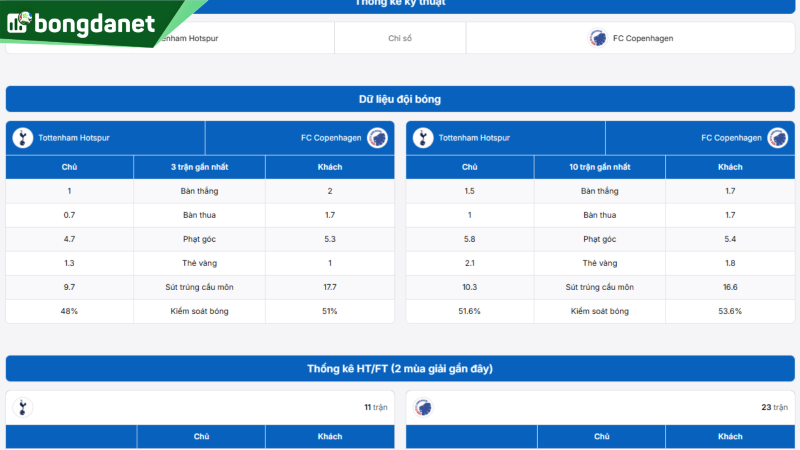 Phân tích chi tiết phong độ Tottenham Hotspur vs FC Copenhagen