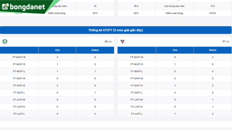 Palmeiras vs Liga Dep. Universitaria Quito - Đối chiếu phong độ, hiệu suất