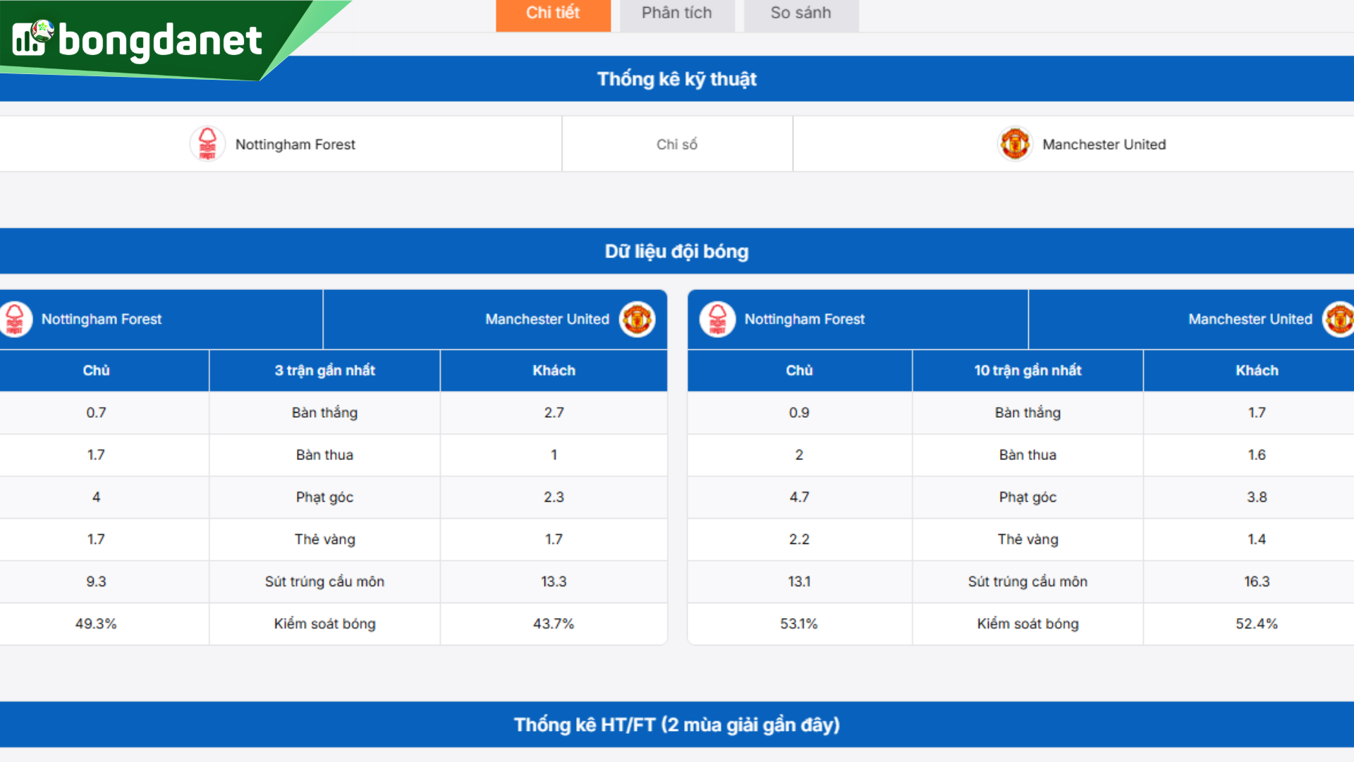 Nottingham Forest vs Manchester United - Đối chiếu phong độ, hiệu suất