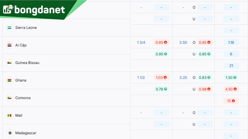 Tỷ lệ kèo giữa Ai Cập vs Guinea-Bissau - Nguồn: https://bongdanet.vin/ty-le-keo/vong-loai-world-cup-chau-phi/