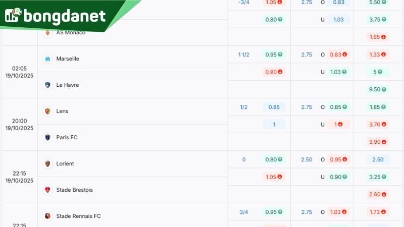 Tỷ lệ kèo sáng giá giữa Olympique Marseille vs Le Havre - Nguồn: https://bongdanet.vin/ty-le-keo/ligue1/