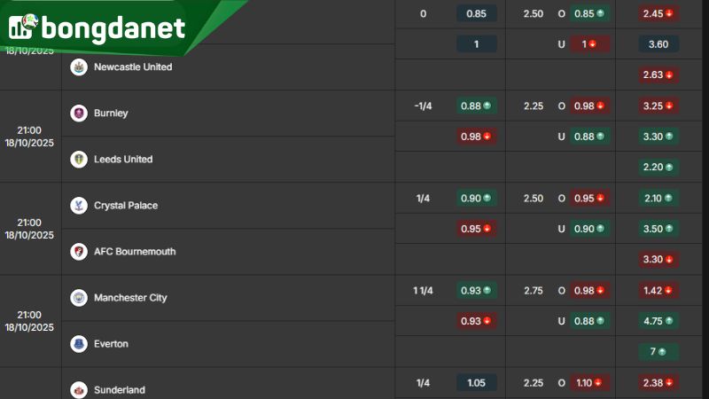 Tỷ lệ kèo trong trận đấu giữa Crystal Palace vs AFC Bournemouth - Nguồn: https://bongdanet.vin/ty-le-keo/ngoai-hang-anh/