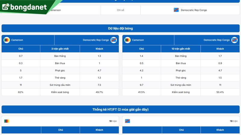 Phân tích chi tiết phong độ Cameroon vs D.R. Congo