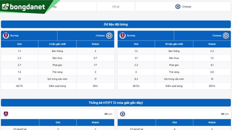 Phân tích chi tiết phong độ Burnley vs Chelsea