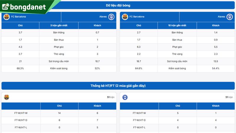 Phân tích chi tiết phong độ FC Barcelona vs Alaves