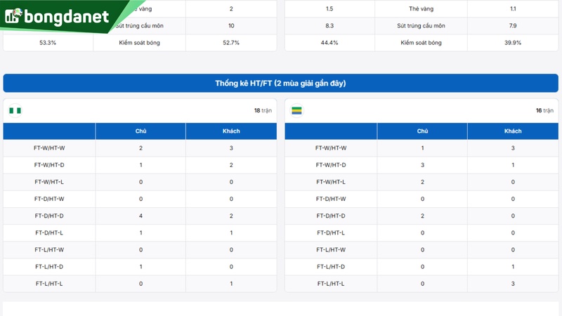Nigeria vs Gabon - Đối chiếu phong độ, hiệu suất