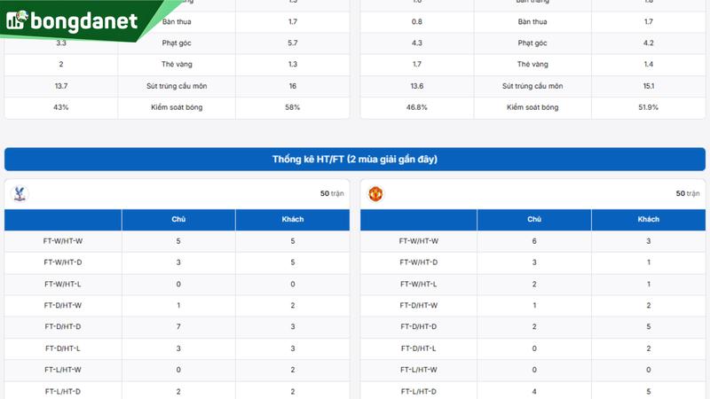 Crystal Palace vs Manchester United - Đối chiếu phong độ, hiệu suất