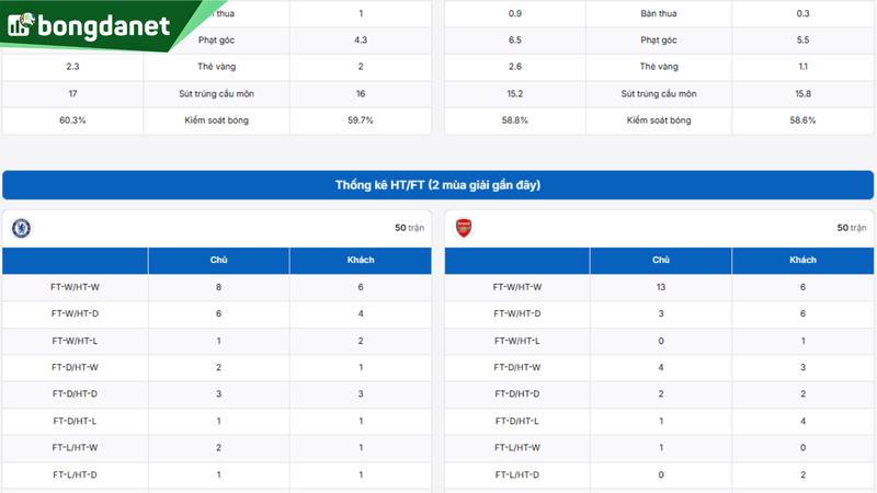 Chelsea vs Arsenal - Đối chiếu phong độ, hiệu suất