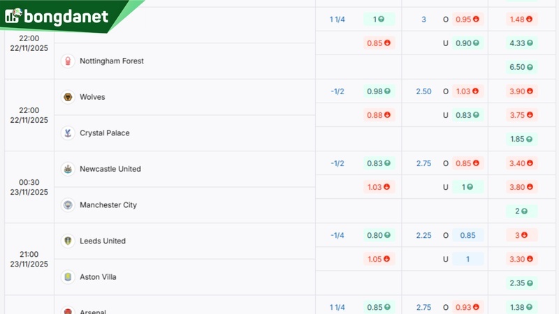 Soi kèo Liverpool vs Nottingham Forest - Dự đoán kết quả & kèo thơm.