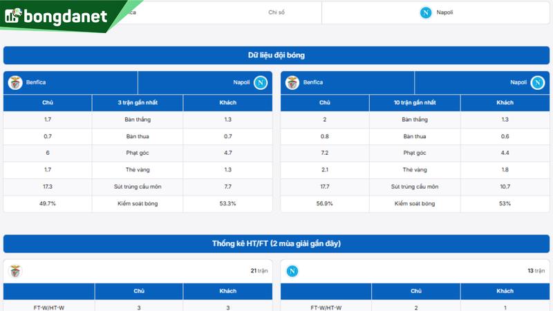 Phân tích chi tiết phong độ Benfica vs Napoli