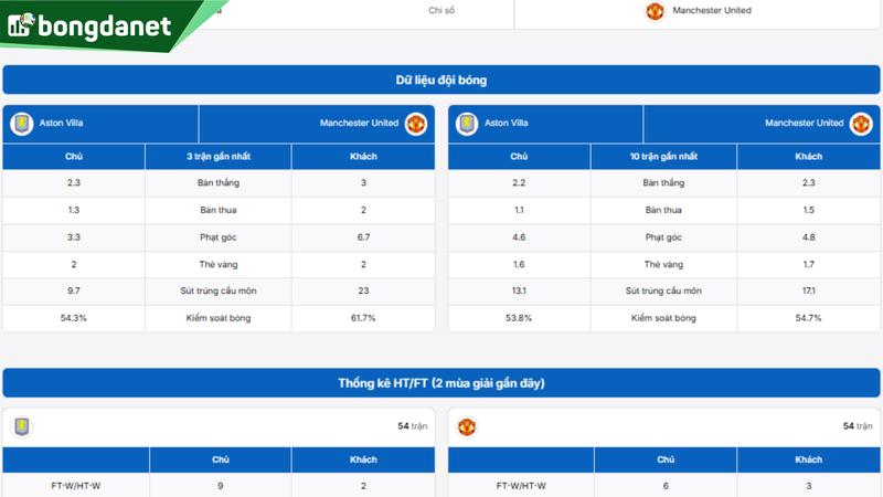 Aston Villa vs Manchester United - Đối chiếu phong độ, hiệu suất