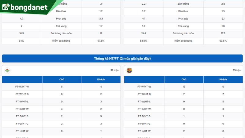 Real Betis vs Barcelona - Đối chiếu phong độ, hiệu suất