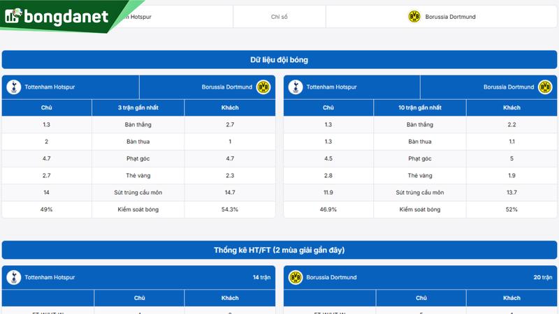 Phân tích chi tiết phong độ Tottenham Hotspur vs Borussia Dortmund