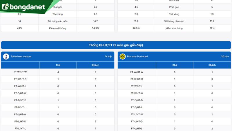 Tottenham Hotspur vs Borussia Dortmund - Đối chiếu phong độ, hiệu suất