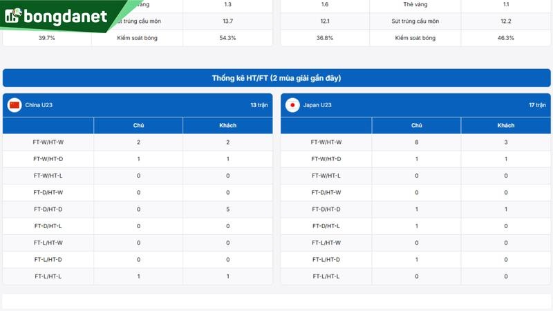 U23 Trung Quốc vs U23 Nhật Bản - Đối chiếu phong độ, hiệu suất