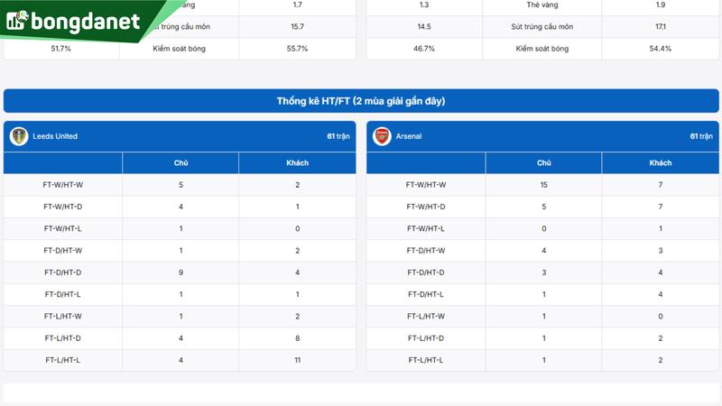 Leeds United vs Arsenal - Đối chiếu phong độ, hiệu suất