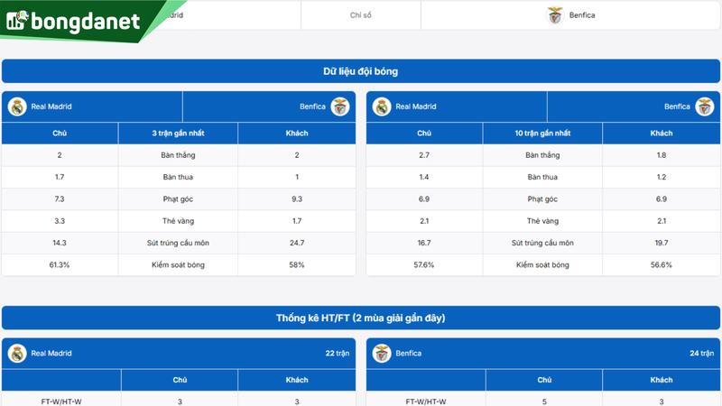 Phân tích chi tiết phong độ Real Madrid vs Benfica