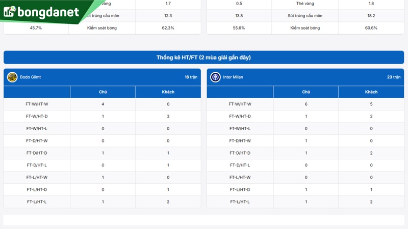 Bodo Glimt vs Inter Milan - Đối chiếu phong độ, hiệu suất