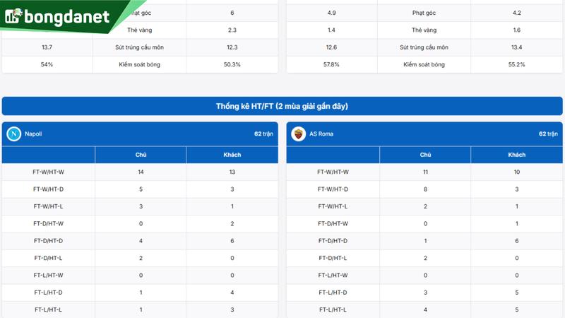 Napoli vs AS Roma - Đối chiếu phong độ, hiệu suất