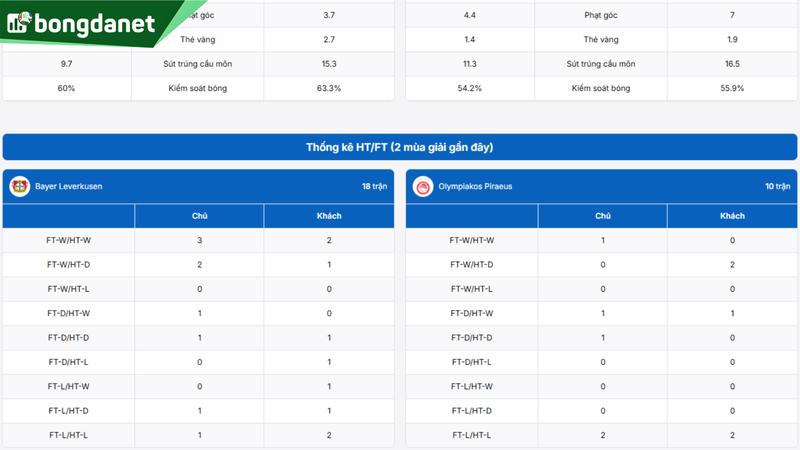 Bayer Leverkusen vs Olympiakos - Đối chiếu phong độ, hiệu suất