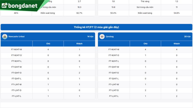 Newcastle United vs Qarabag - Đối chiếu phong độ, hiệu suất