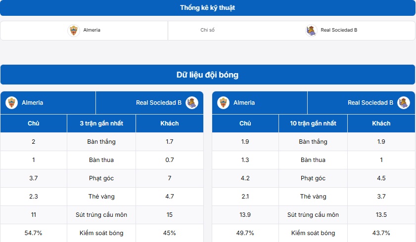 Bảng thống kê thông tin hai đội Almeria vs Real Sociedad B