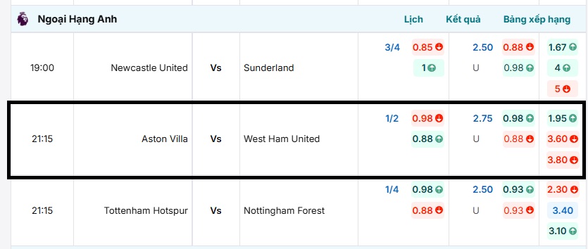 Bảng tỷ lệ kèo Aston Villa vs West Ham United