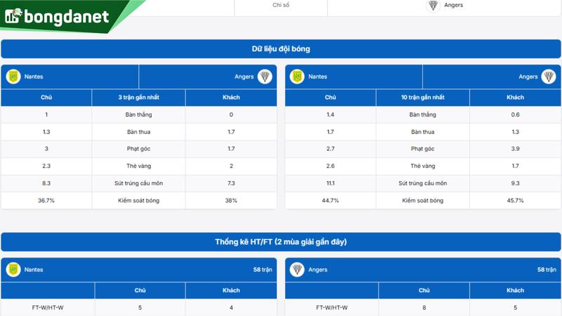 Phân tích chi tiết phong độ Nantes vs Angers