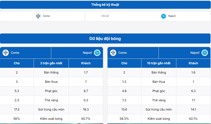 Bảng thống kê dữ liệu đội bóng Como vs Napoli 