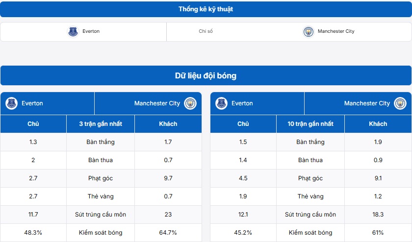 Bảng thống kê kỹ thuật Everton vs Manchester City