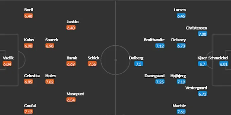 Đội hình dự kiến ra sân của 2 đội bóng Séc và Đan Mạch