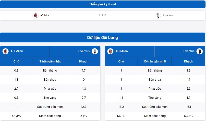 Thống kê kỹ thuật hai đội AC Milan vs Juventus