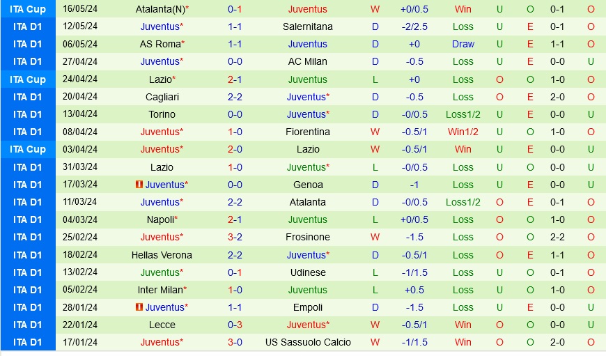 Thống kê thông tin trận đấu Juventus vs Bologna